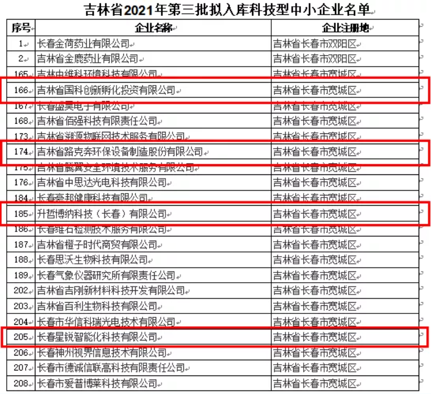 喜訊｜吉林省2021年第三批擬入庫科技型中小企業(yè)名單公示，平臺輔導企業(yè)榮譽上榜！